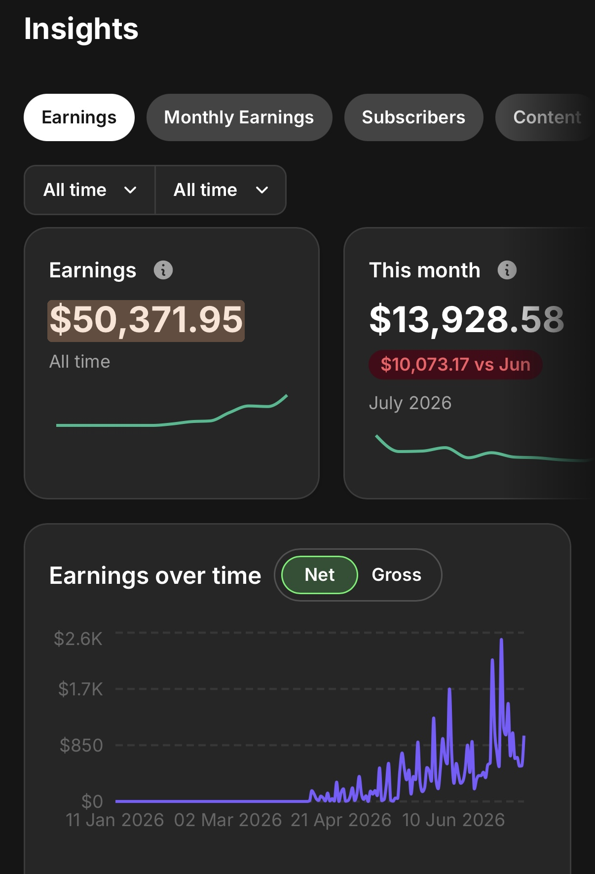 Fanvue insights: $50,371.95 all-time earnings